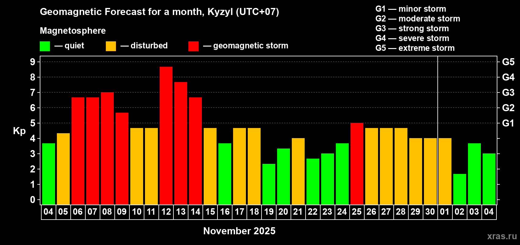 Forecast of the daily maximal value of geomagnetic index Kp for <b>1 month</b> (31 days) <b>from Nov 04, 2025 to Dec 04, 2025</b>