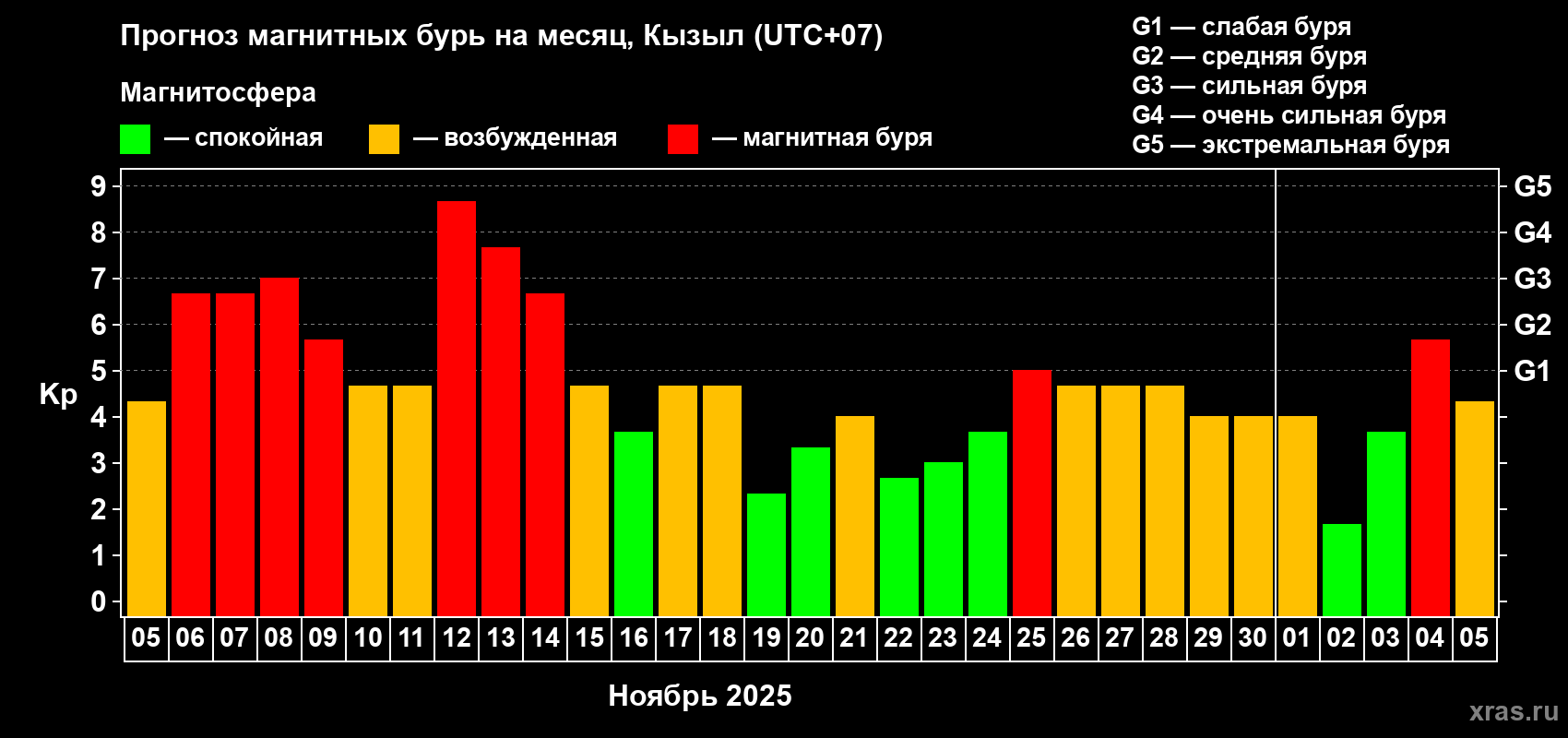 Прогноз максимального суточного геомагнитного индекса Kp на <b>1 месяц</b> (31 день) <b>с 05 ноября по 05 декабря 2025 г</b>