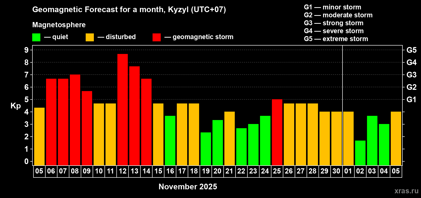 Forecast of the daily maximal value of geomagnetic index Kp for <b>1 month</b> (31 days) <b>from Nov 05, 2025 to Dec 05, 2025</b>