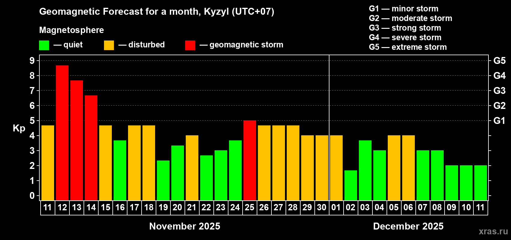 Forecast of the daily maximal value of geomagnetic index Kp for <b>1 month</b> (31 days) <b>from Nov 11, 2025 to Dec 11, 2025</b>