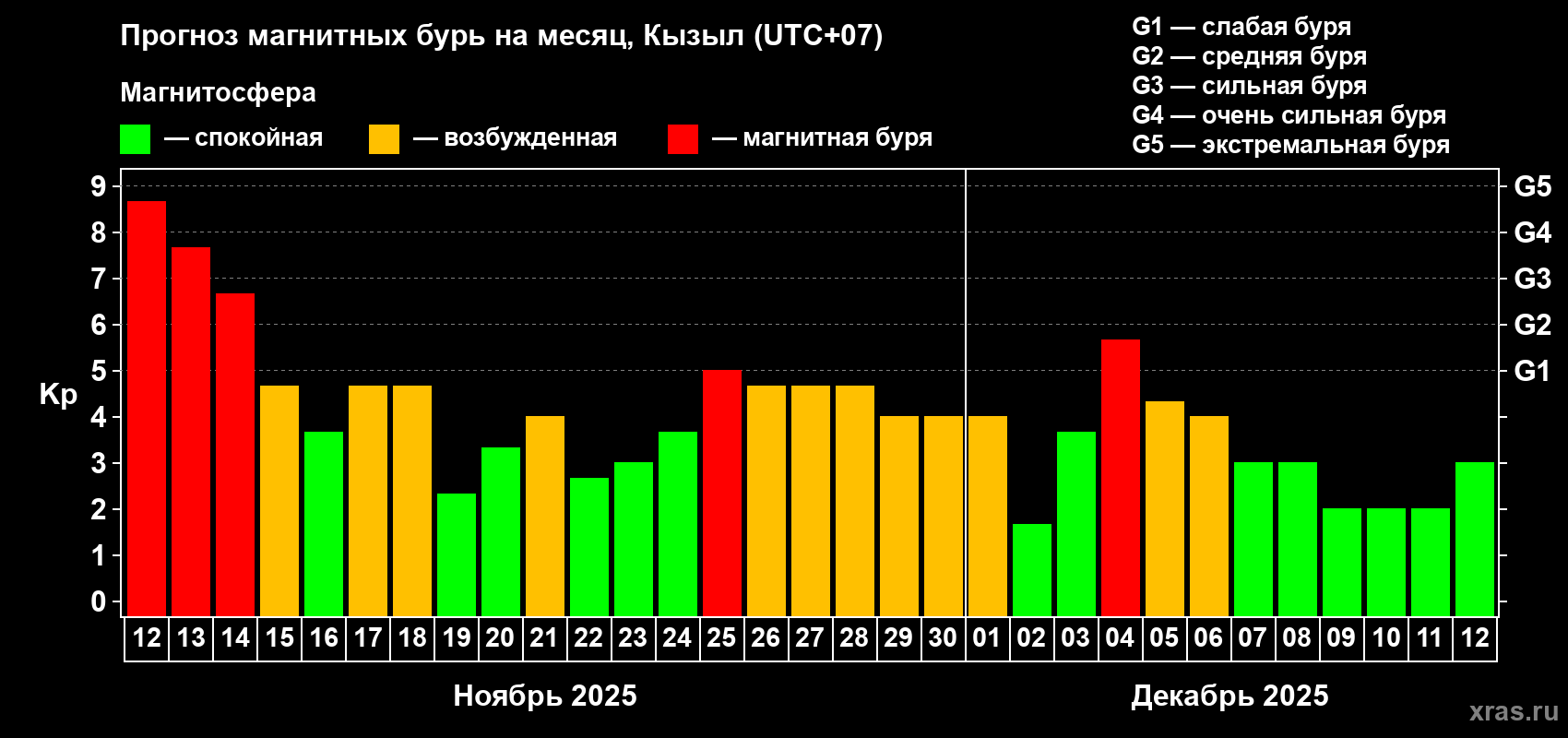 Прогноз максимального суточного геомагнитного индекса Kp на <b>1 месяц</b> (31 день) <b>с 12 ноября по 12 декабря 2025 г</b>