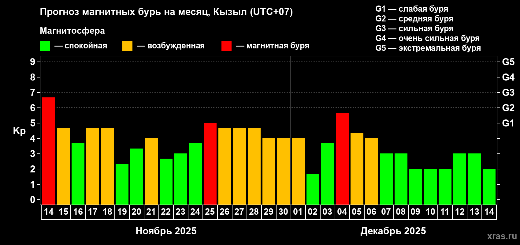 Прогноз максимального суточного геомагнитного индекса Kp на <b>1 месяц</b> (31 день) <b>с 14 ноября по 14 декабря 2025 г</b>