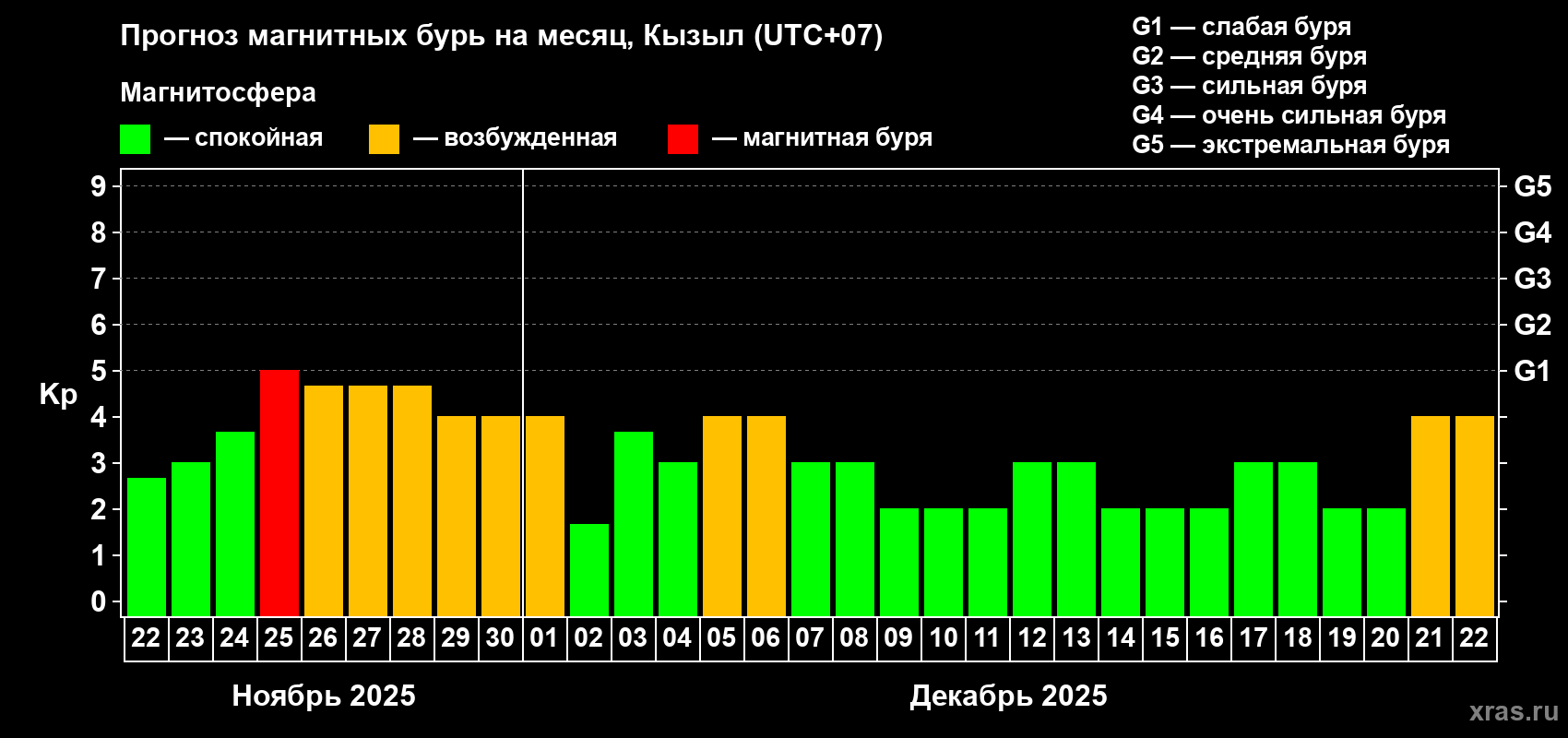 Прогноз максимального суточного геомагнитного индекса Kp на <b>1 месяц</b> (31 день) <b>с 22 ноября по 22 декабря 2025 г</b>