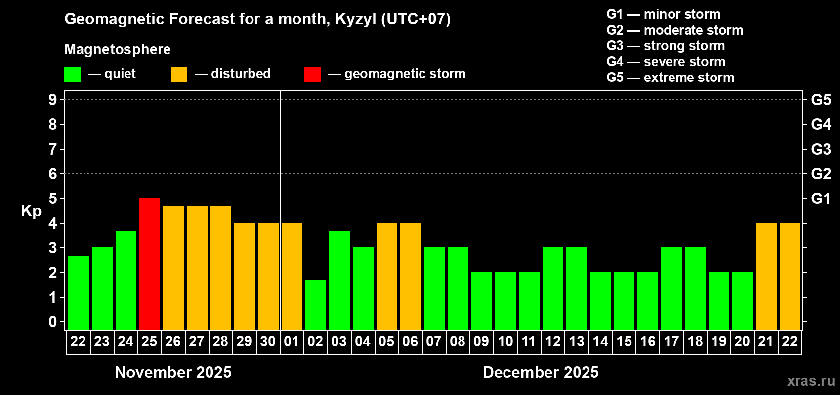 Forecast of the daily maximal value of geomagnetic index Kp for <b>1 month</b> (31 days) <b>from Nov 22, 2025 to Dec 22, 2025</b>