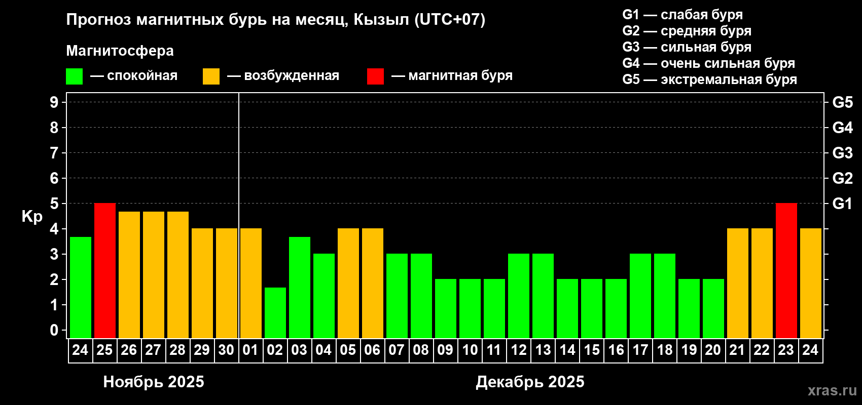 Прогноз максимального суточного геомагнитного индекса Kp на <b>1 месяц</b> (31 день) <b>с 24 ноября по 24 декабря 2025 г</b>
