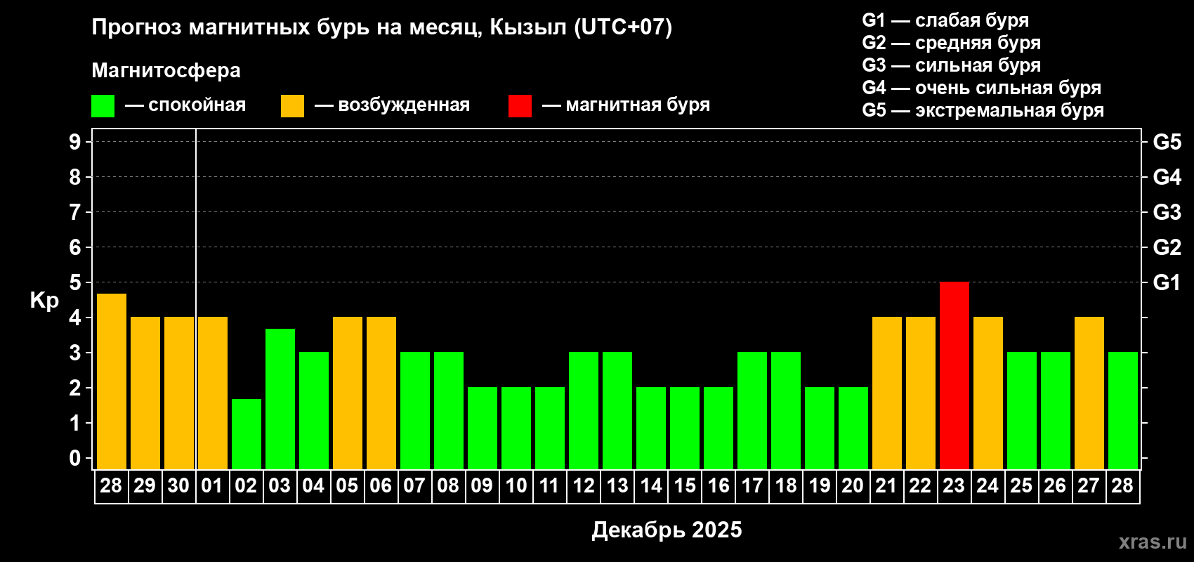 Прогноз максимального суточного геомагнитного индекса Kp на <b>1 месяц</b> (31 день) <b>с 28 ноября по 28 декабря 2025 г</b>