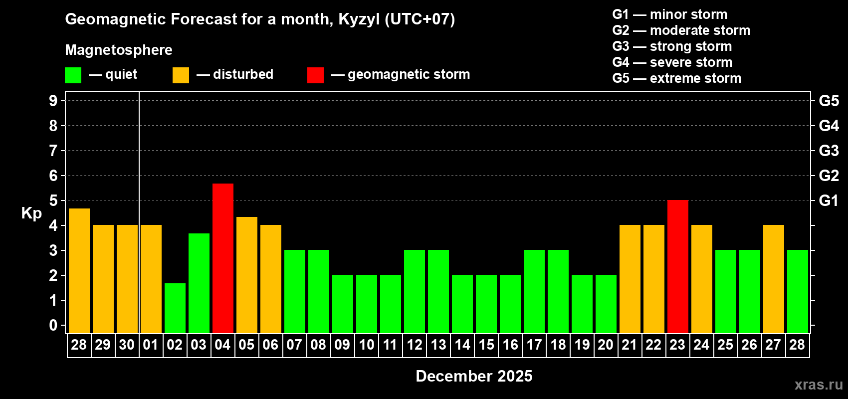 Forecast of the daily maximal value of geomagnetic index Kp for <b>1 month</b> (31 days) <b>from Nov 28, 2025 to Dec 28, 2025</b>