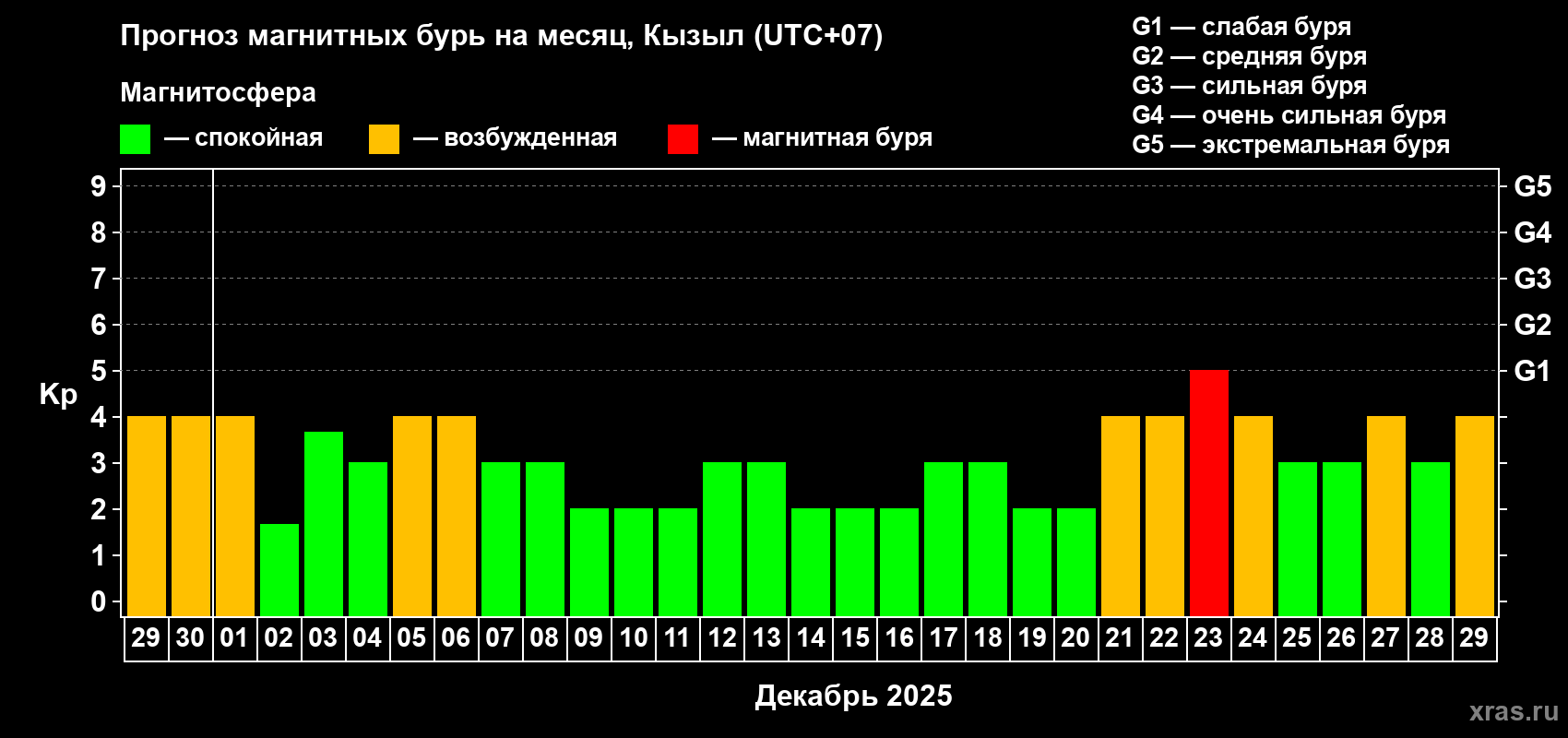 Прогноз максимального суточного геомагнитного индекса Kp на <b>1 месяц</b> (31 день) <b>с 29 ноября по 29 декабря 2025 г</b>