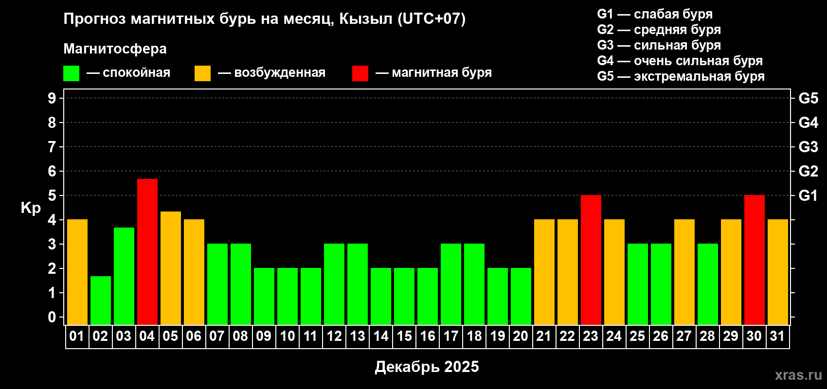 Прогноз максимального суточного геомагнитного индекса Kp на <b>1 месяц</b> (31 день) <b>с 01 декабря по 31 декабря 2025 г</b>