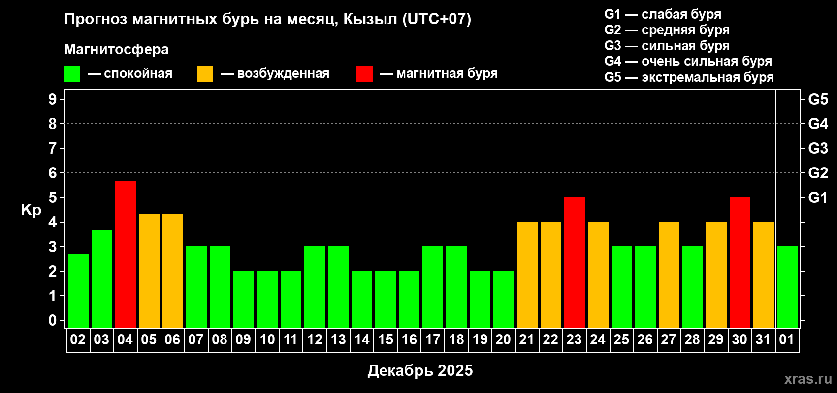 Прогноз максимального суточного геомагнитного индекса Kp на <b>1 месяц</b> (31 день) <b>с 02 декабря 2025 г по 01 января 2026 г</b>