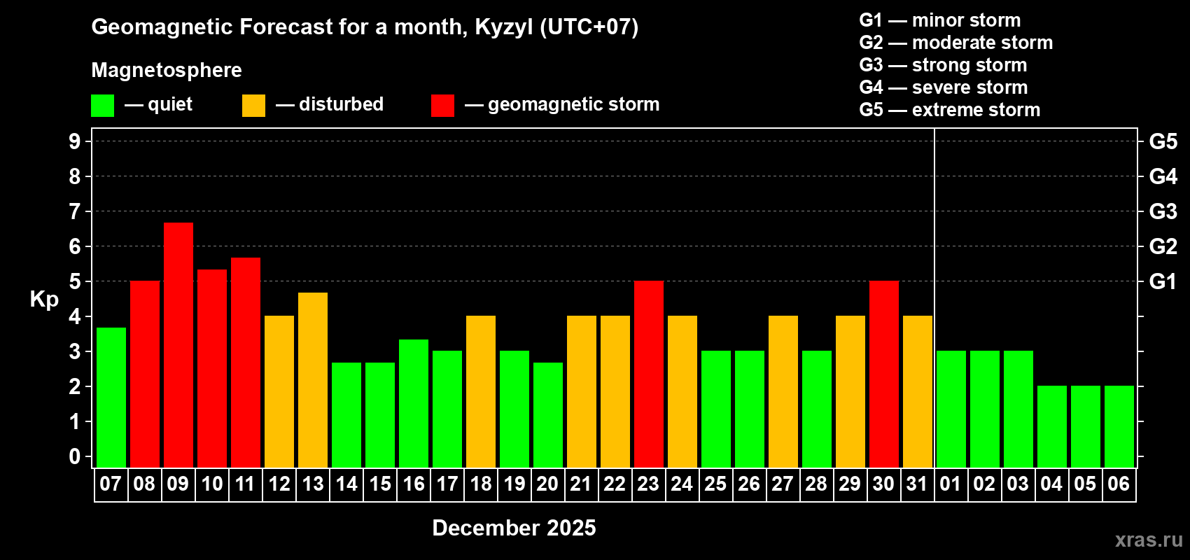 Forecast of the daily maximal value of geomagnetic index&nbsp;Kp for <b>1 month</b> (31 days) <b>from Dec 07, 2025 to Jan 06, 2026</b>