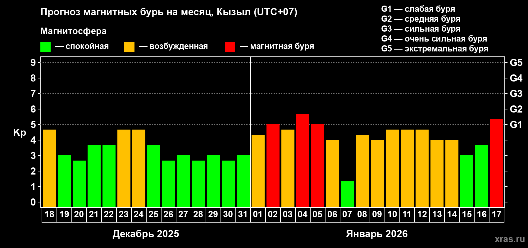 Прогноз максимального суточного геомагнитного индекса&nbsp;Kp на <b>1 месяц</b> (31 день) <b>с 18 декабря 2025 г по 17 января 2026 г</b>