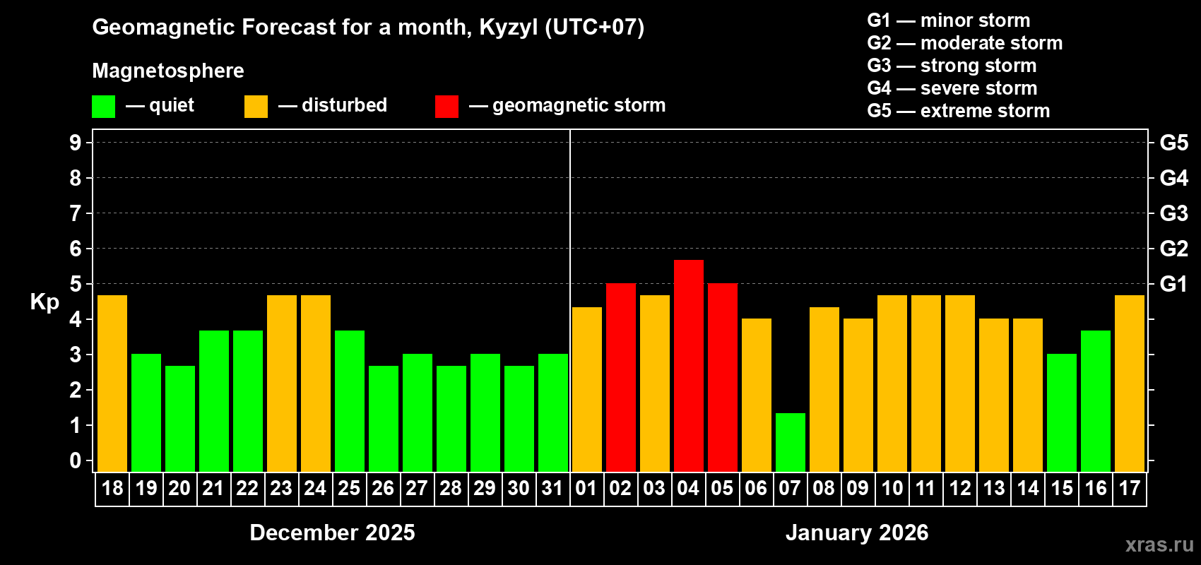 Forecast of the daily maximal value of geomagnetic index&nbsp;Kp for <b>1 month</b> (31 days) <b>from Dec 18, 2025 to Jan 17, 2026</b>