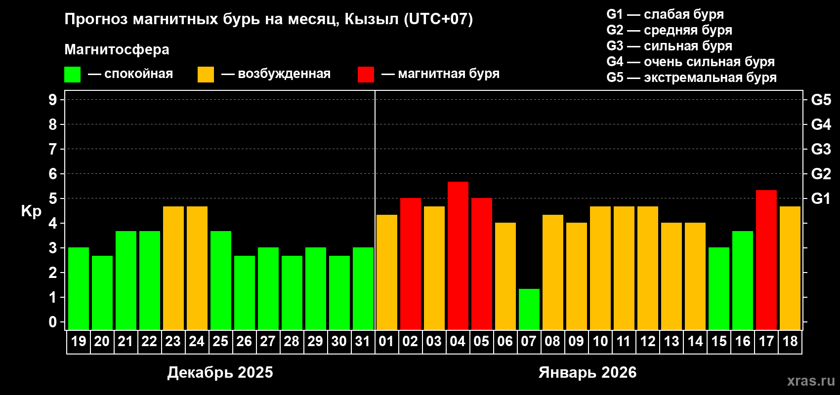 Прогноз максимального суточного геомагнитного индекса&nbsp;Kp на <b>1 месяц</b> (31 день) <b>с 19 декабря 2025 г по 18 января 2026 г</b>