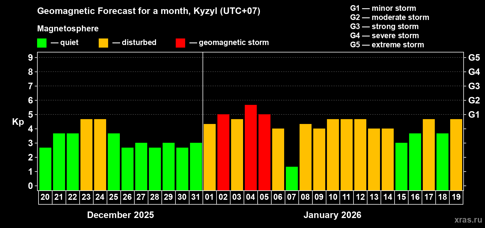 Forecast of the daily maximal value of geomagnetic index&nbsp;Kp for <b>1 month</b> (31 days) <b>from Dec 20, 2025 to Jan 19, 2026</b>