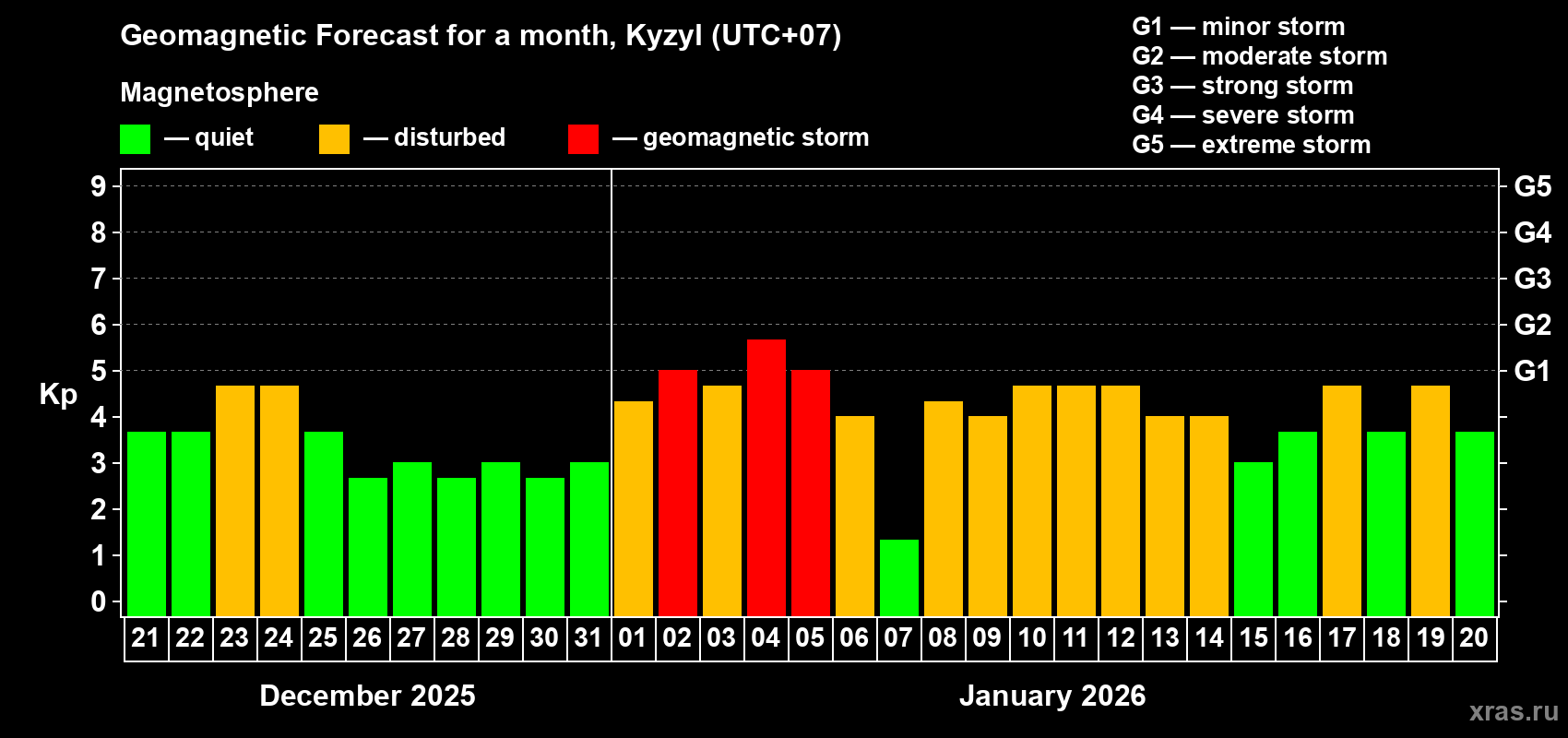 Forecast of the daily maximal value of geomagnetic index&nbsp;Kp for <b>1 month</b> (31 days) <b>from Dec 21, 2025 to Jan 20, 2026</b>