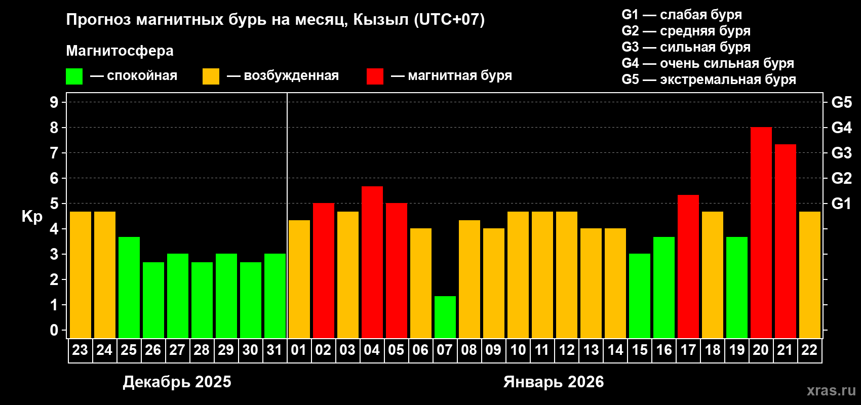 Прогноз максимального суточного геомагнитного индекса&nbsp;Kp на <b>1 месяц</b> (31 день) <b>с 23 декабря 2025 г по 22 января 2026 г</b>