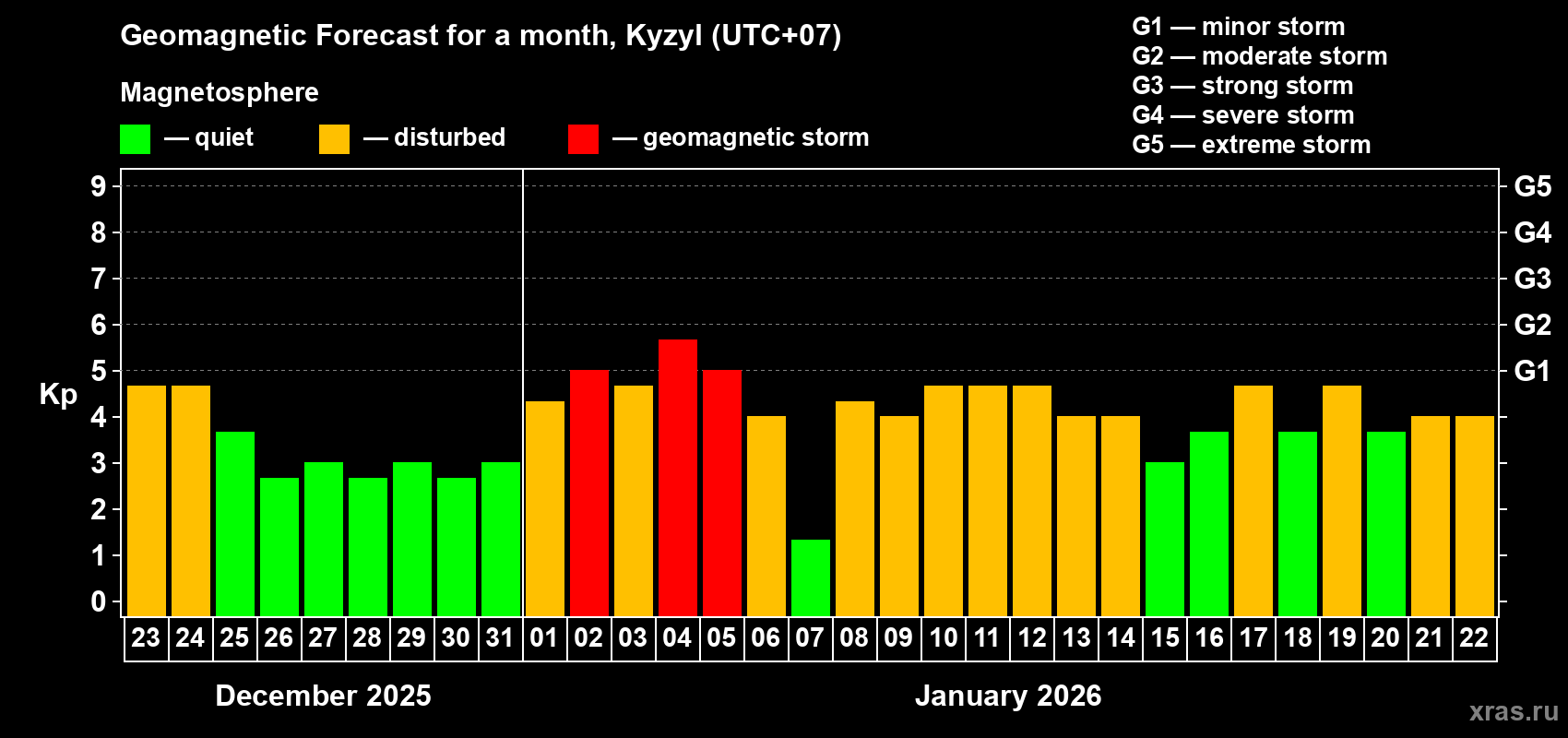Forecast of the daily maximal value of geomagnetic index&nbsp;Kp for <b>1 month</b> (31 days) <b>from Dec 23, 2025 to Jan 22, 2026</b>