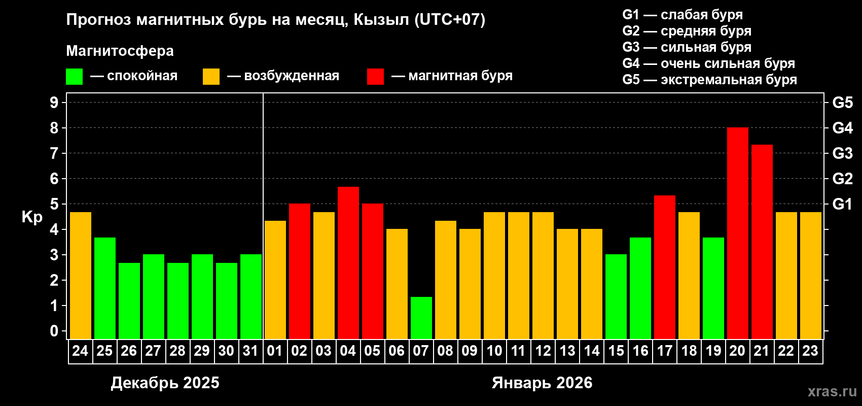 Прогноз максимального суточного геомагнитного индекса&nbsp;Kp на <b>1 месяц</b> (31 день) <b>с 24 декабря 2025 г по 23 января 2026 г</b>