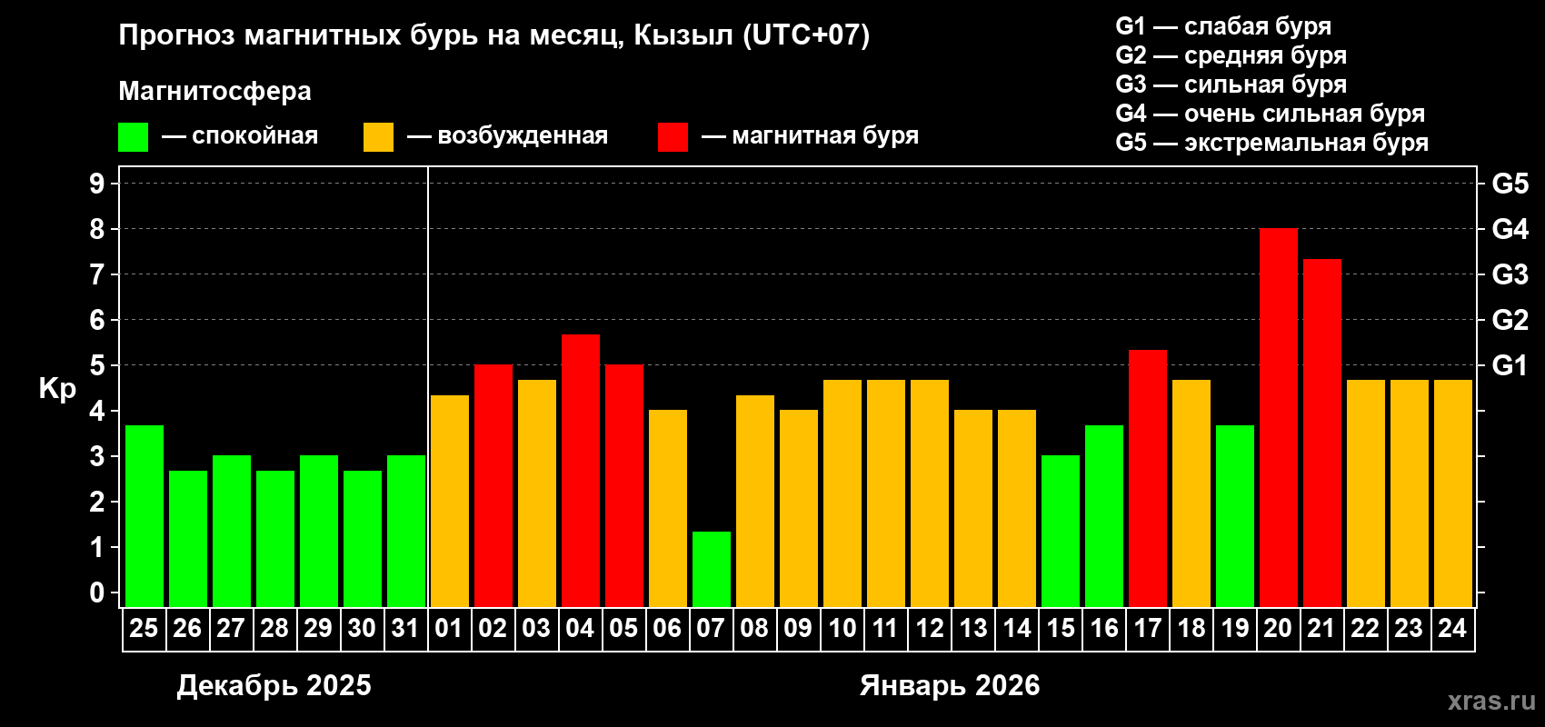 Прогноз максимального суточного геомагнитного индекса&nbsp;Kp на <b>1 месяц</b> (31 день) <b>с 25 декабря 2025 г по 24 января 2026 г</b>
