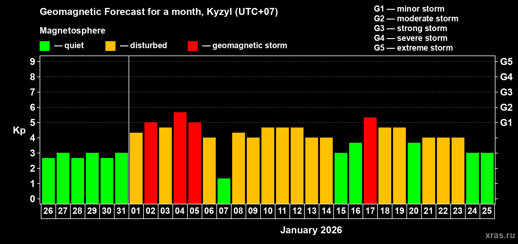 Forecast of the daily maximal value of geomagnetic index&nbsp;Kp for <b>1 month</b> (31 days) <b>from Dec 26, 2025 to Jan 25, 2026</b>