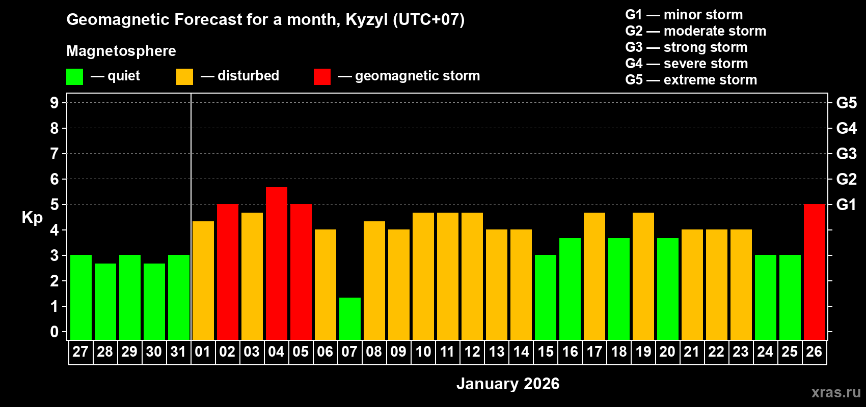 Forecast of the daily maximal value of geomagnetic index&nbsp;Kp for <b>1 month</b> (31 days) <b>from Dec 27, 2025 to Jan 26, 2026</b>