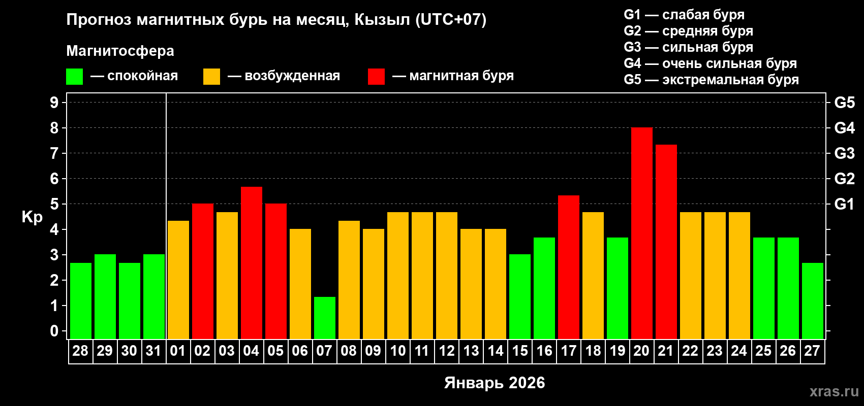 Прогноз максимального суточного геомагнитного индекса&nbsp;Kp на <b>1 месяц</b> (31 день) <b>с 28 декабря 2025 г по 27 января 2026 г</b>