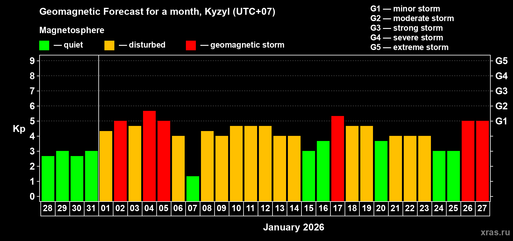Forecast of the daily maximal value of geomagnetic index&nbsp;Kp for <b>1 month</b> (31 days) <b>from Dec 28, 2025 to Jan 27, 2026</b>