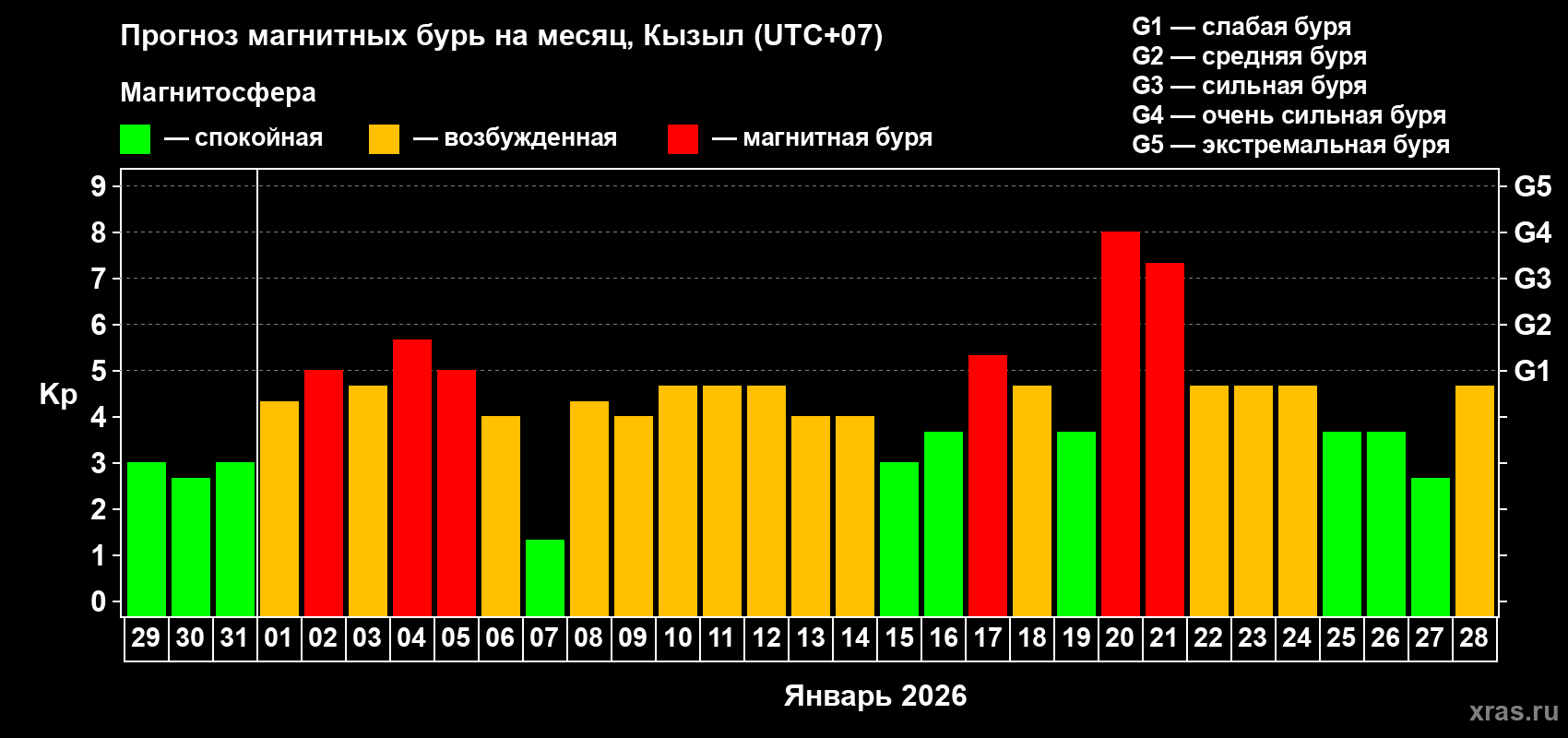 Прогноз максимального суточного геомагнитного индекса&nbsp;Kp на <b>1 месяц</b> (31 день) <b>с 29 декабря 2025 г по 28 января 2026 г</b>