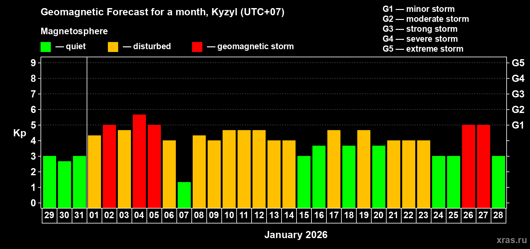 Forecast of the daily maximal value of geomagnetic index&nbsp;Kp for <b>1 month</b> (31 days) <b>from Dec 29, 2025 to Jan 28, 2026</b>