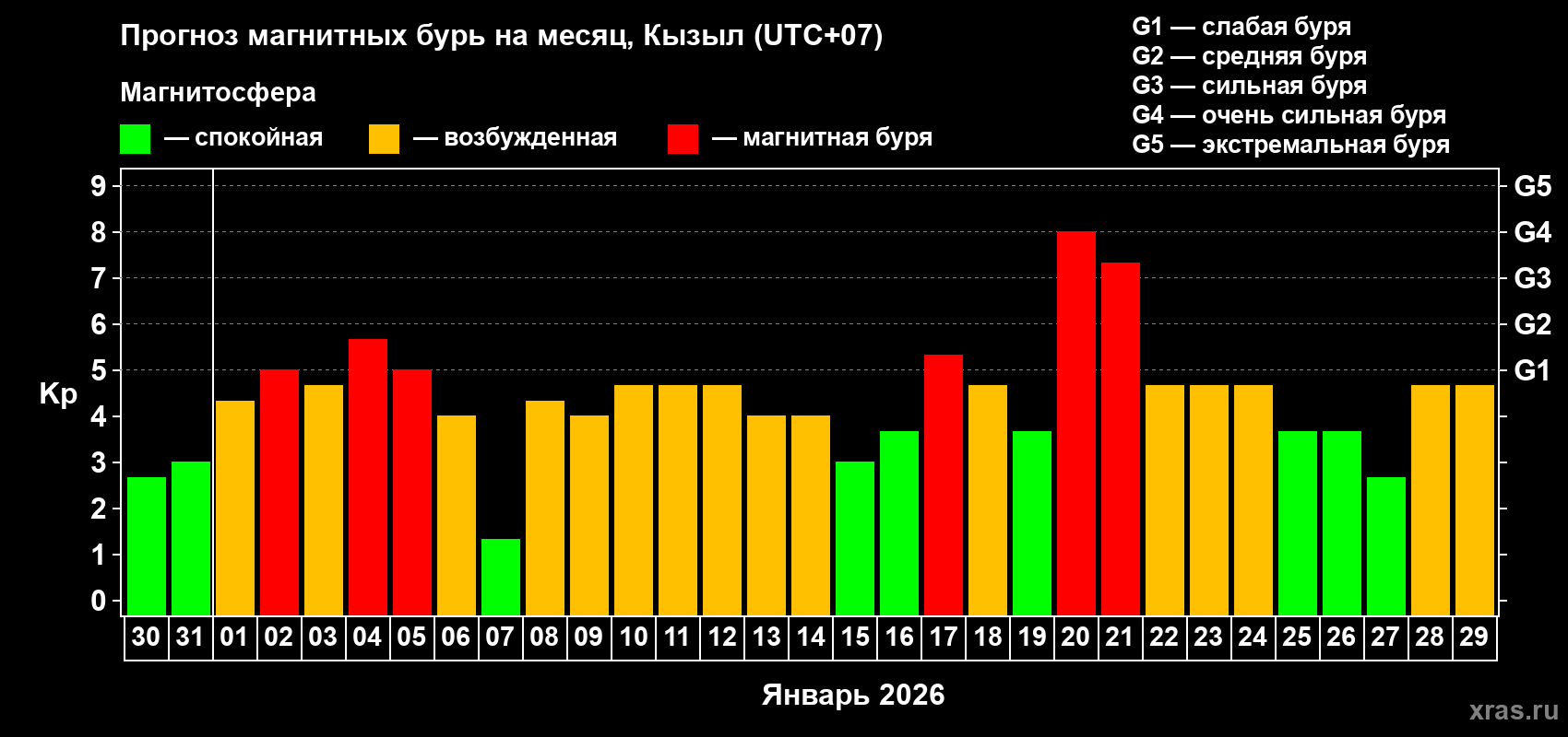 Прогноз максимального суточного геомагнитного индекса Kp на <b>1 месяц</b> (31 день) <b>с 30 декабря 2025 г по 29 января 2026 г</b>
