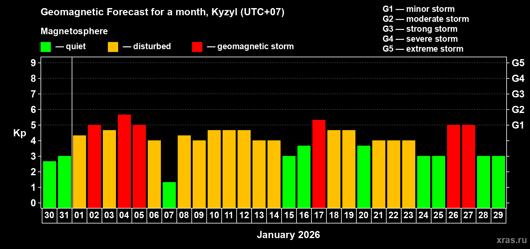 Forecast of the daily maximal value of geomagnetic index&nbsp;Kp for <b>1 month</b> (31 days) <b>from Dec 30, 2025 to Jan 29, 2026</b>
