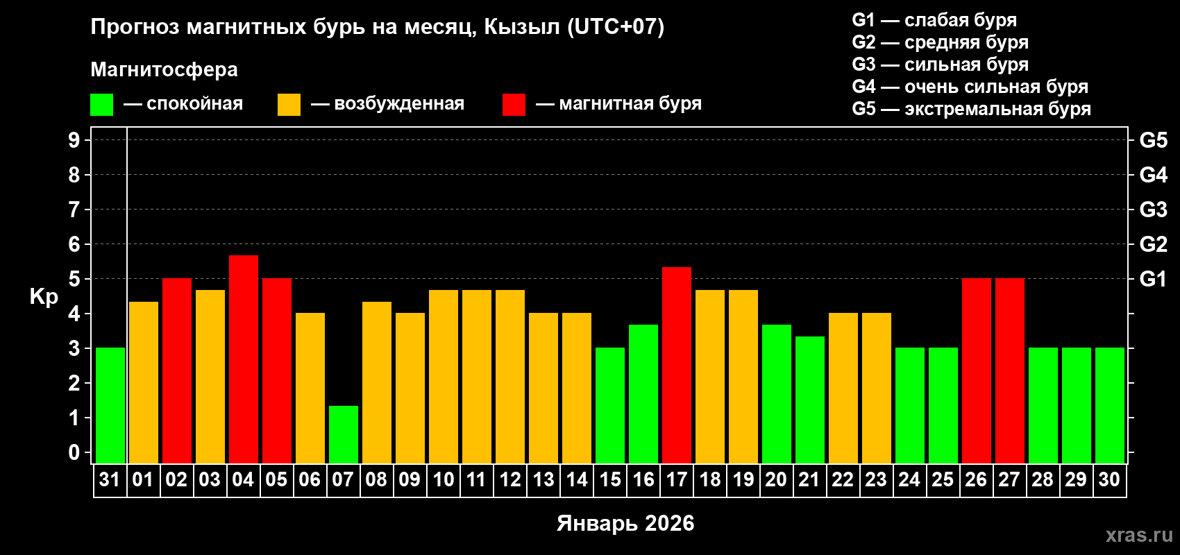 Прогноз максимального суточного геомагнитного индекса&nbsp;Kp на <b>1 месяц</b> (31 день) <b>с 31 декабря 2025 г по 30 января 2026 г</b>