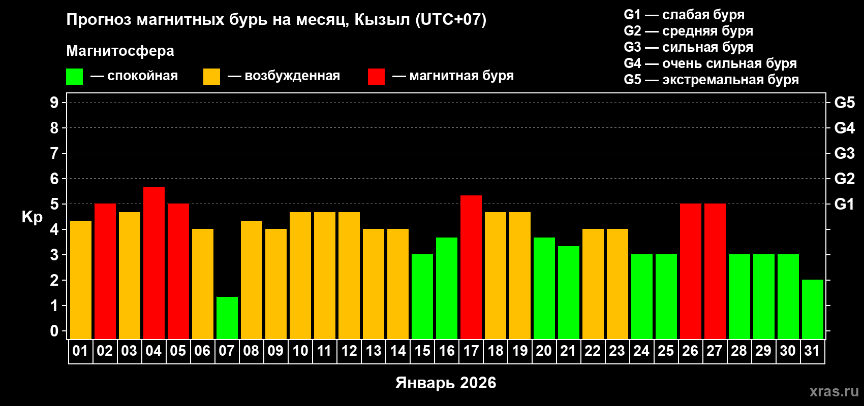 Прогноз максимального суточного геомагнитного индекса&nbsp;Kp на <b>1 месяц</b> (31 день) <b>с 01 января по 31 января 2026 г</b>