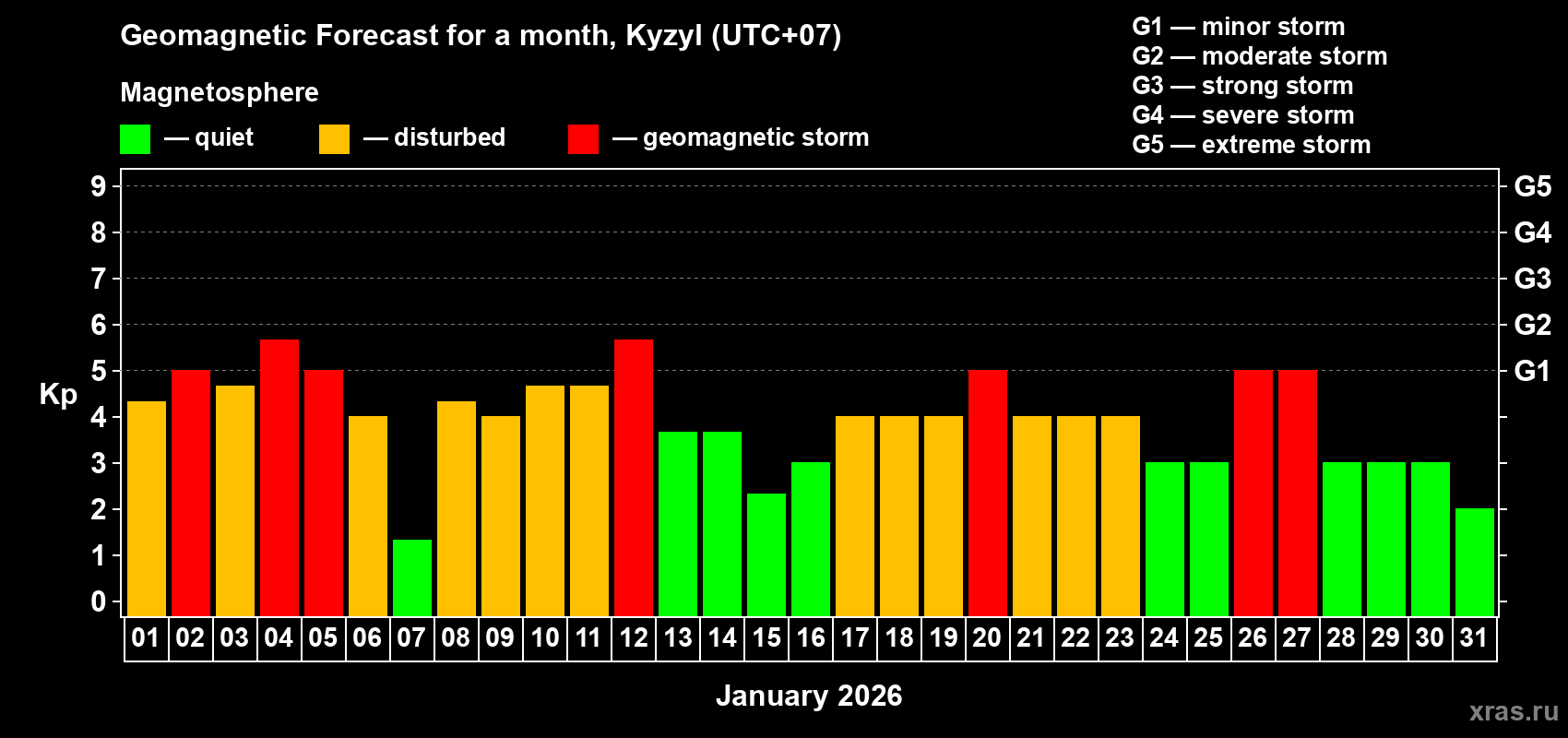 Forecast of the daily maximal value of geomagnetic index&nbsp;Kp for <b>1 month</b> (31 days) <b>from Jan 01, 2026 to Jan 31, 2026</b>