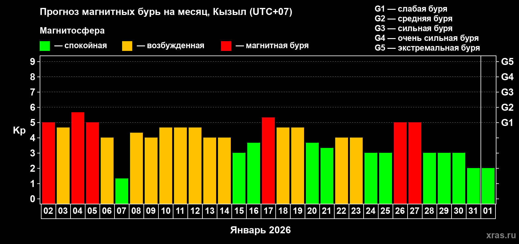 Прогноз максимального суточного геомагнитного индекса&nbsp;Kp на <b>1 месяц</b> (31 день) <b>с 02 января по 01 февраля 2026 г</b>