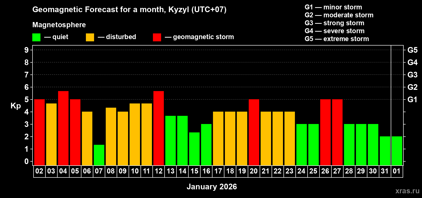 Forecast of the daily maximal value of geomagnetic index&nbsp;Kp for <b>1 month</b> (31 days) <b>from Jan 02, 2026 to Feb 01, 2026</b>