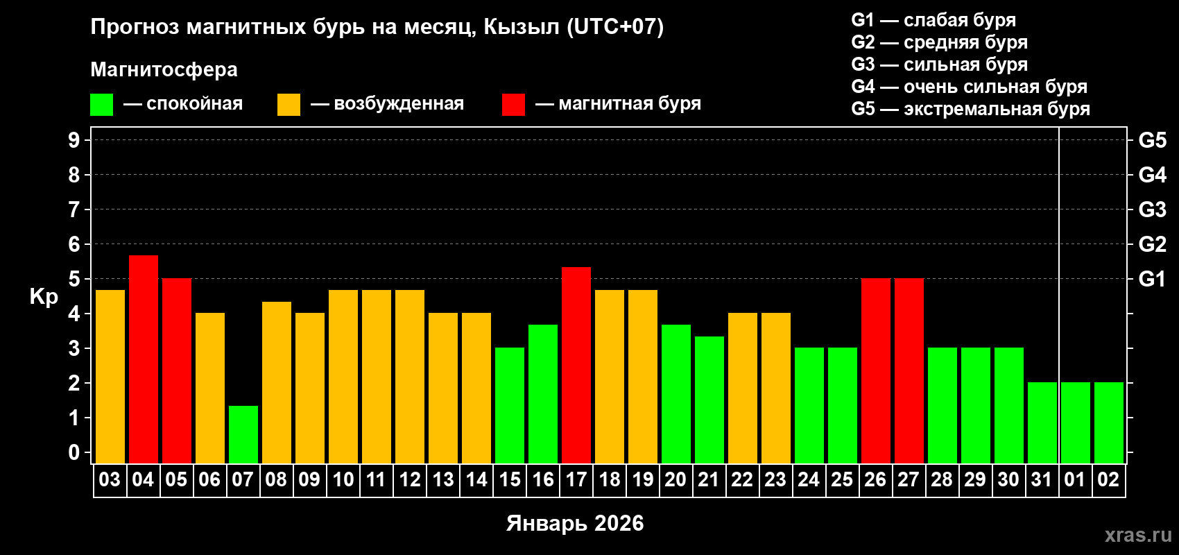 Прогноз максимального суточного геомагнитного индекса&nbsp;Kp на <b>1 месяц</b> (31 день) <b>с 03 января по 02 февраля 2026 г</b>