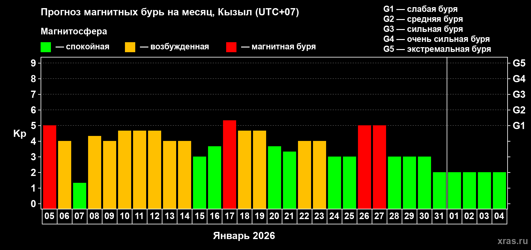 Прогноз максимального суточного геомагнитного индекса&nbsp;Kp на <b>1 месяц</b> (31 день) <b>с 05 января по 04 февраля 2026 г</b>