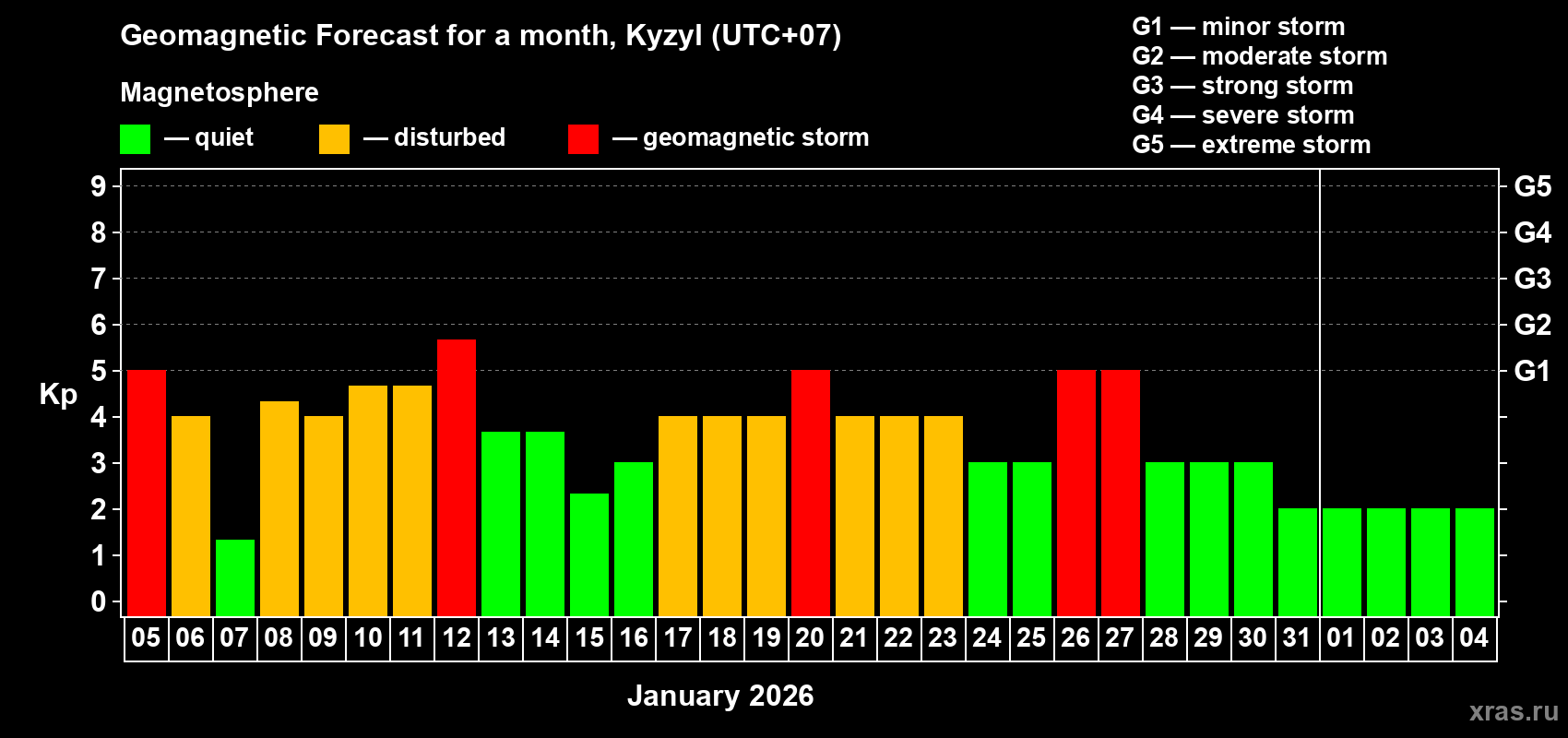 Forecast of the daily maximal value of geomagnetic index Kp for <b>1 month</b> (31 days) <b>from Jan 05, 2026 to Feb 04, 2026</b>