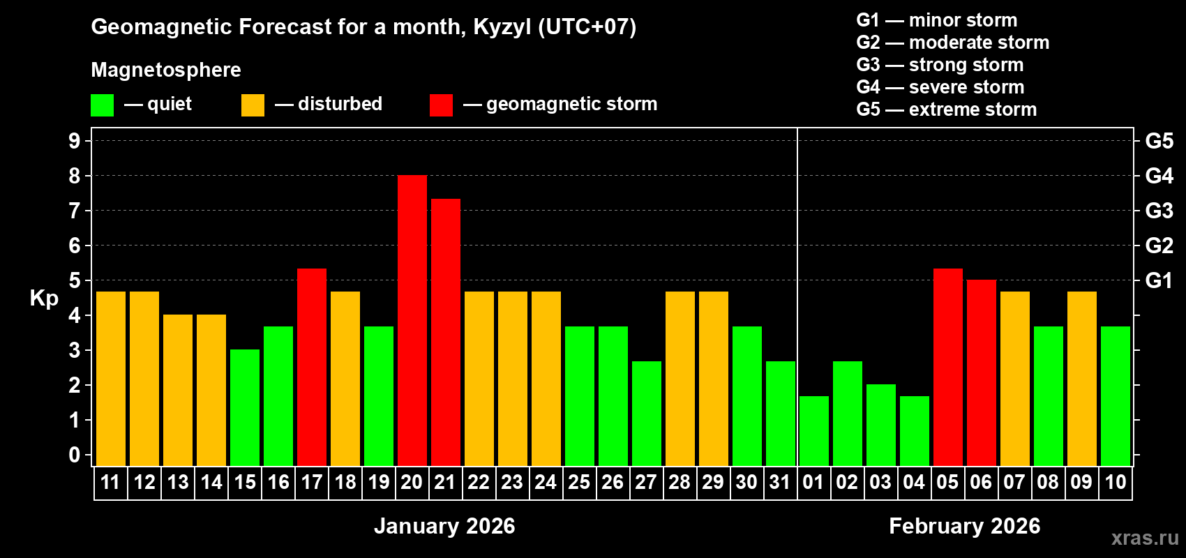 Forecast of the daily maximal value of geomagnetic index&nbsp;Kp for <b>1 month</b> (31 days) <b>from Jan 11, 2026 to Feb 10, 2026</b>