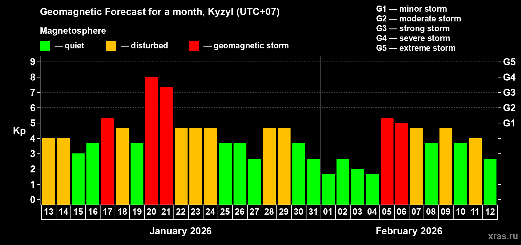 Forecast of the daily maximal value of geomagnetic index&nbsp;Kp for <b>1 month</b> (31 days) <b>from Jan 13, 2026 to Feb 12, 2026</b>
