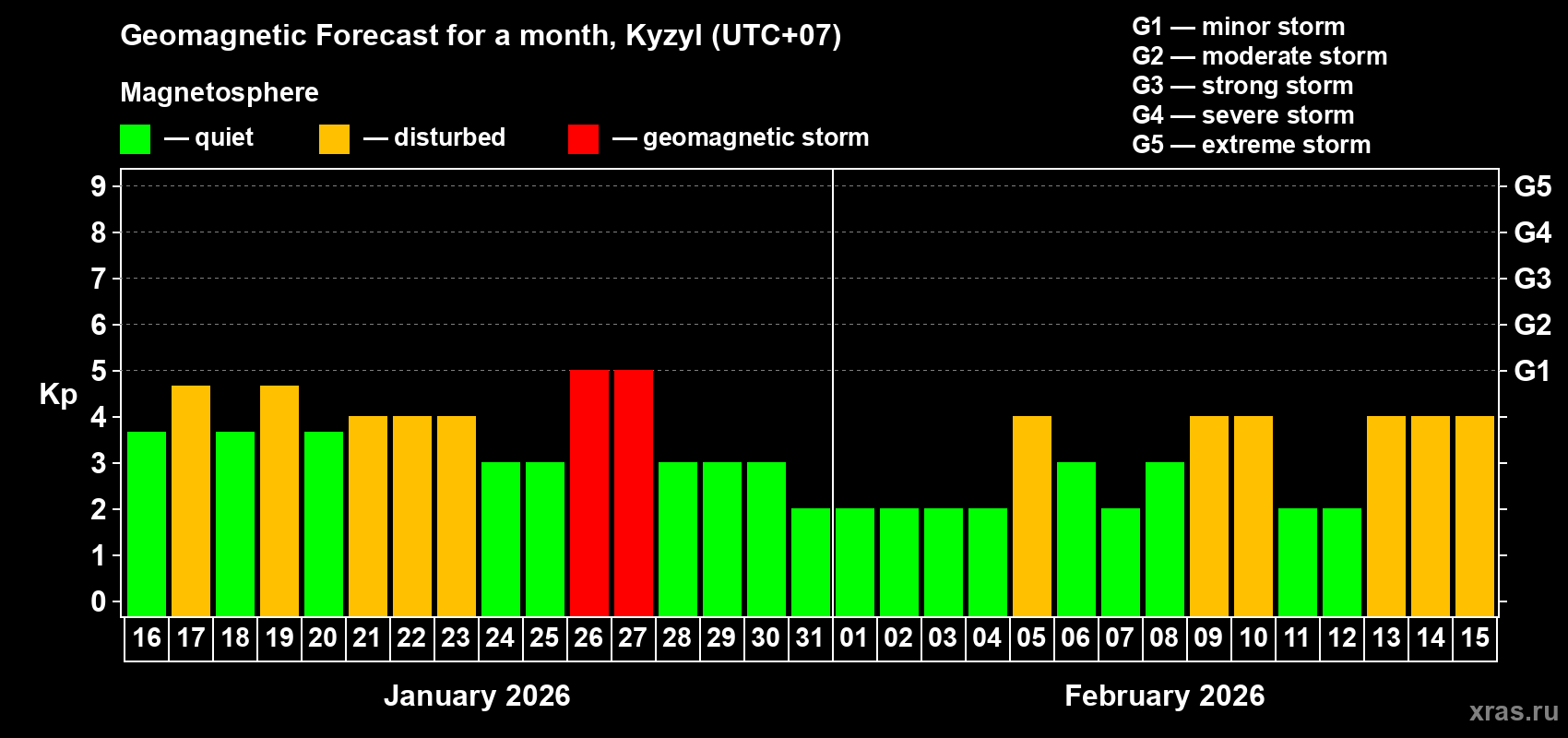 Forecast of the daily maximal value of geomagnetic index&nbsp;Kp for <b>1 month</b> (31 days) <b>from Jan 16, 2026 to Feb 15, 2026</b>