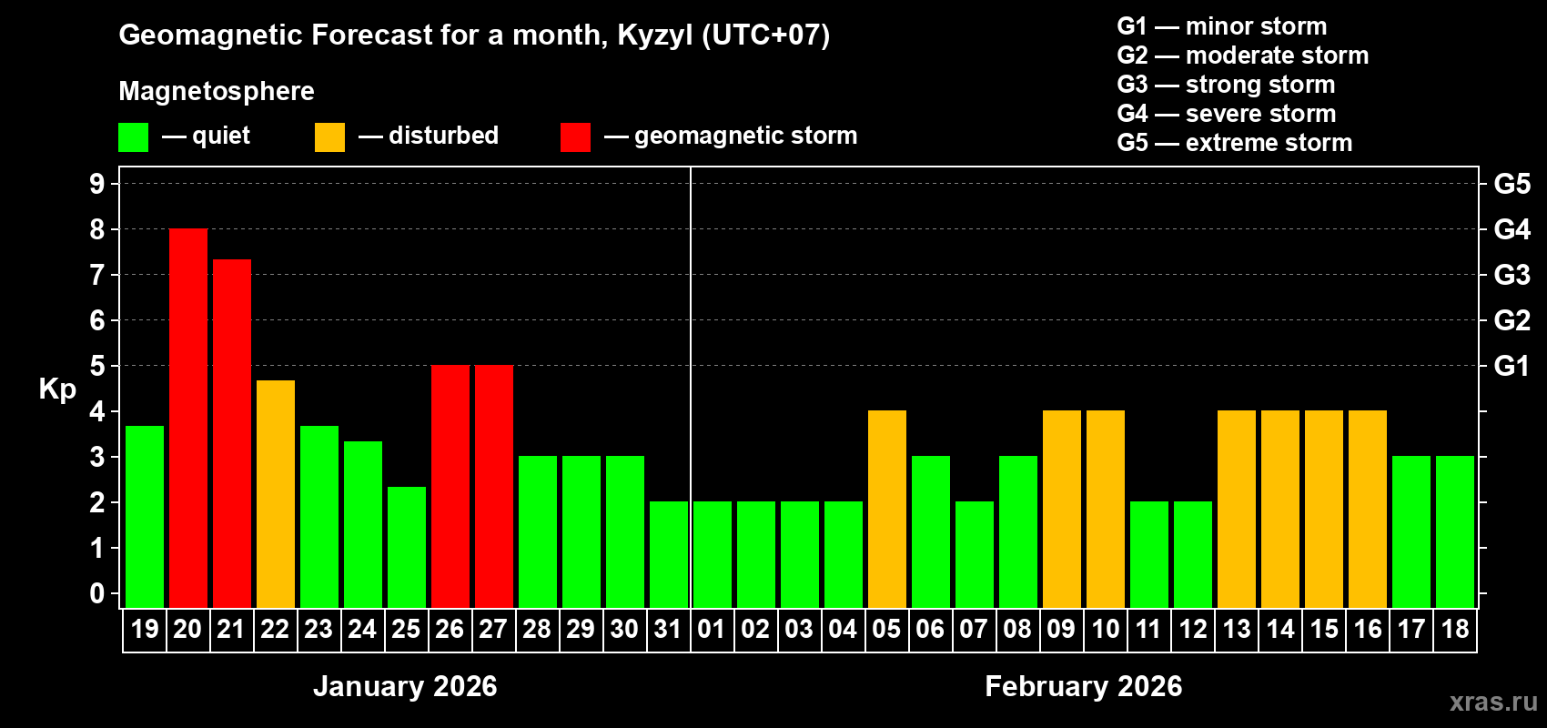 Forecast of the daily maximal value of geomagnetic index&nbsp;Kp for <b>1 month</b> (31 days) <b>from Jan 19, 2026 to Feb 18, 2026</b>