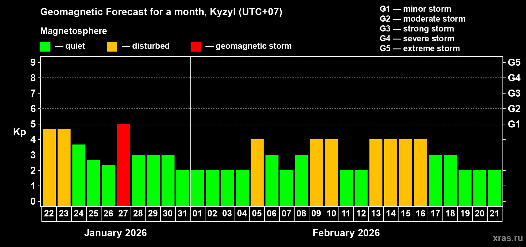 Forecast of the daily maximal value of geomagnetic index Kp for <b>1 month</b> (31 days) <b>from Jan 22, 2026 to Feb 21, 2026</b>