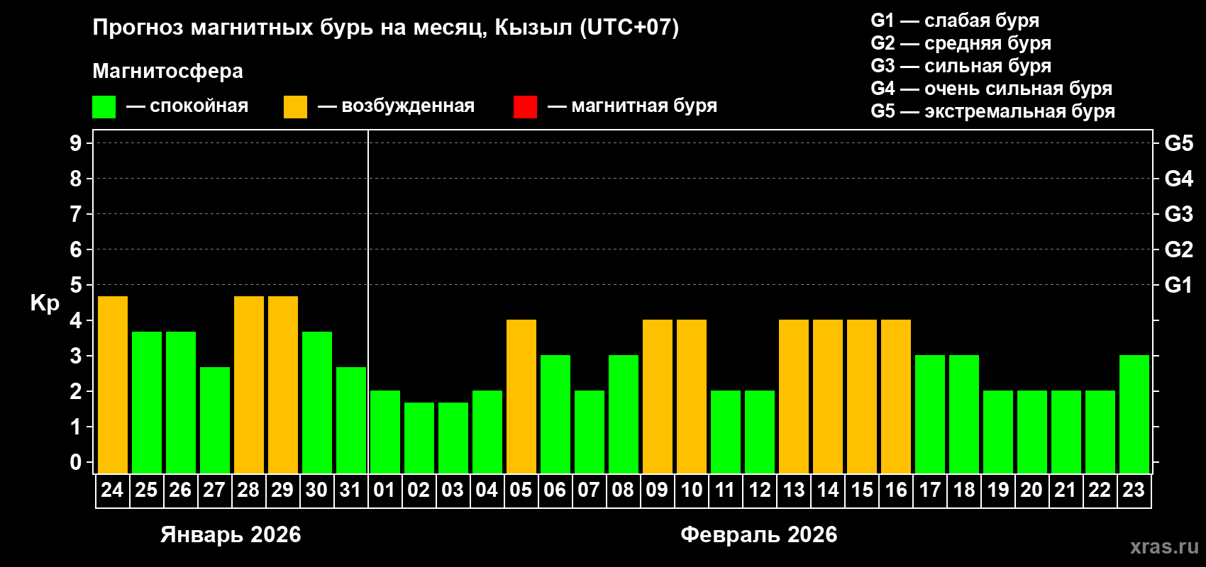 Прогноз максимального суточного геомагнитного индекса Kp на <b>1 месяц</b> (31 день) <b>с 24 января по 23 февраля 2026 г</b>