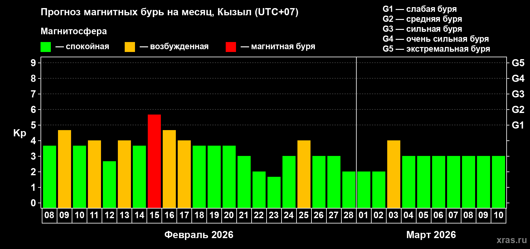Прогноз максимального суточного геомагнитного индекса&nbsp;Kp на <b>1 месяц</b> (31 день) <b>с 08 февраля по 10 марта 2026 г</b>
