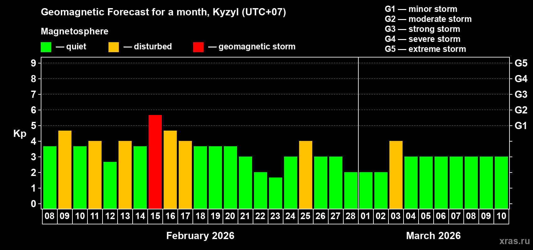 Forecast of the daily maximal value of geomagnetic index&nbsp;Kp for <b>1 month</b> (31 days) <b>from Feb 08, 2026 to Mar 10, 2026</b>