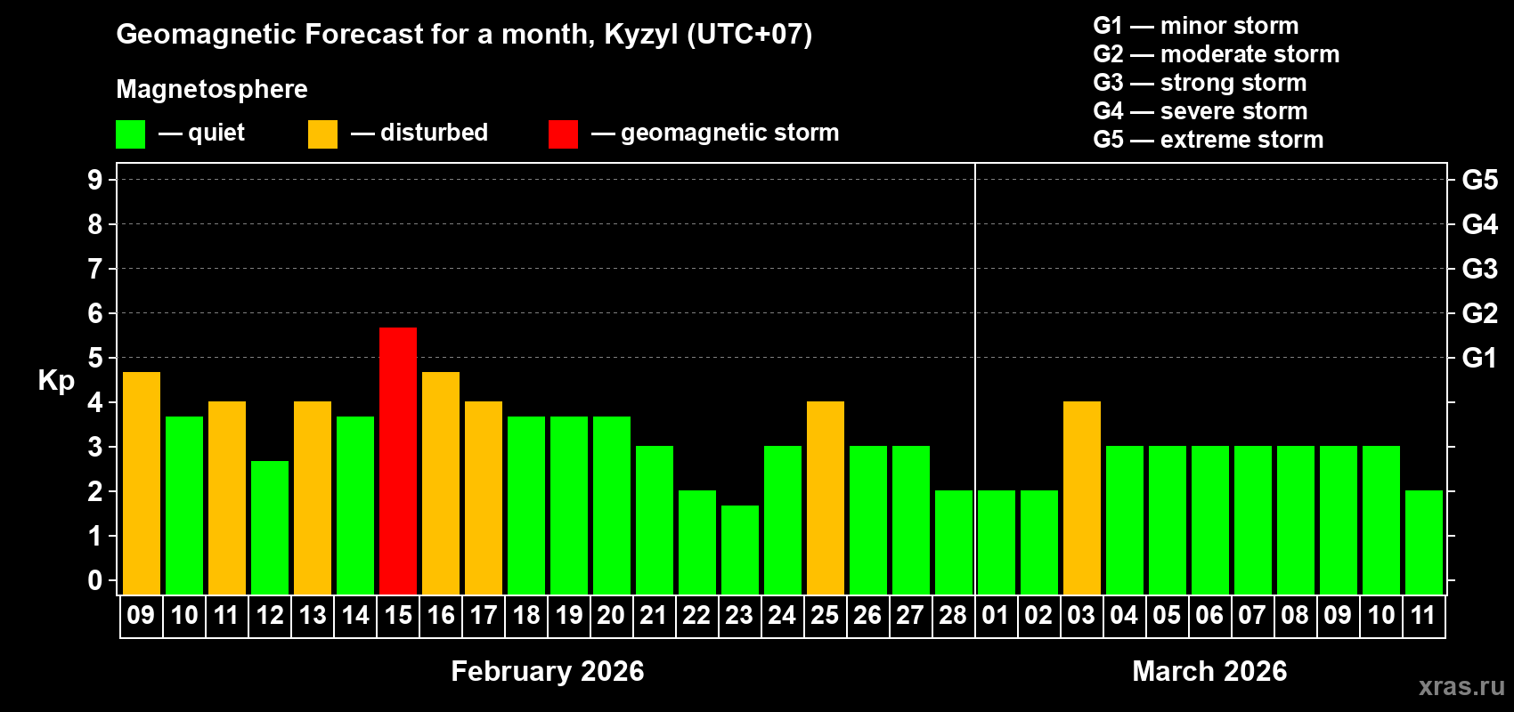 Forecast of the daily maximal value of geomagnetic index&nbsp;Kp for <b>1 month</b> (31 days) <b>from Feb 09, 2026 to Mar 11, 2026</b>