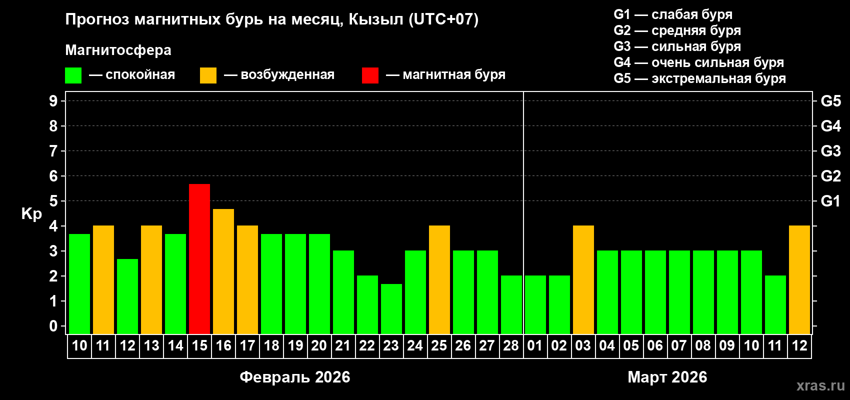 Прогноз максимального суточного геомагнитного индекса Kp на <b>1 месяц</b> (31 день) <b>с 10 февраля по 12 марта 2026 г</b>